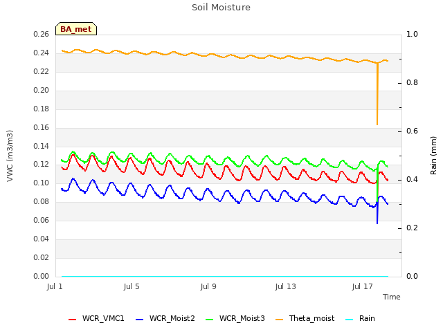 Explore the graph:Soil Moisture in a new window