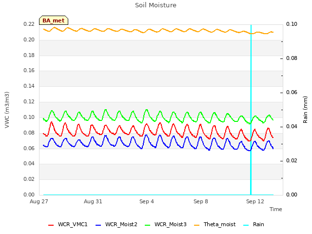 Explore the graph:Soil Moisture in a new window