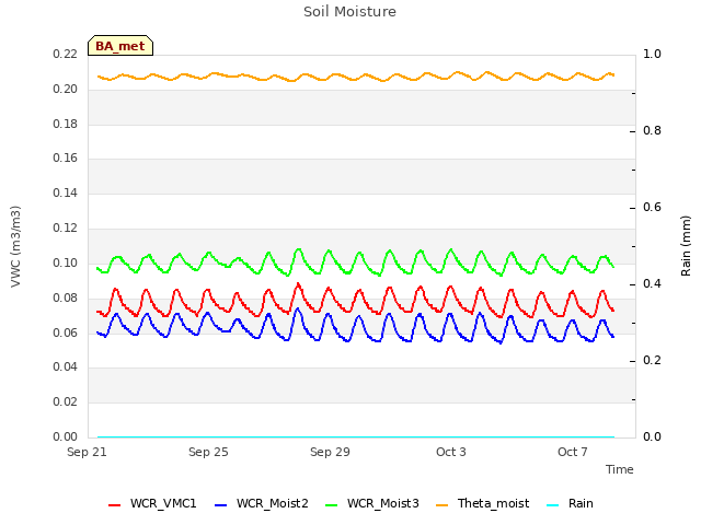 Explore the graph:Soil Moisture in a new window