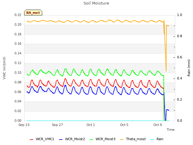 Explore the graph:Soil Moisture in a new window