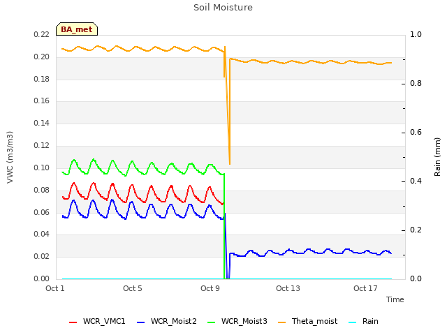 Explore the graph:Soil Moisture in a new window