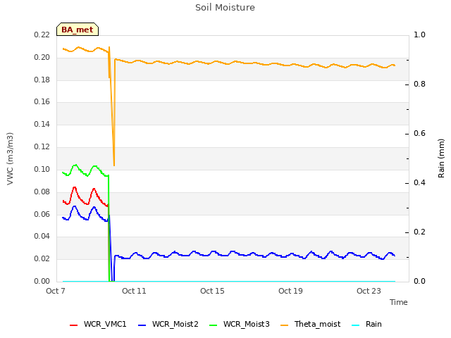 Explore the graph:Soil Moisture in a new window