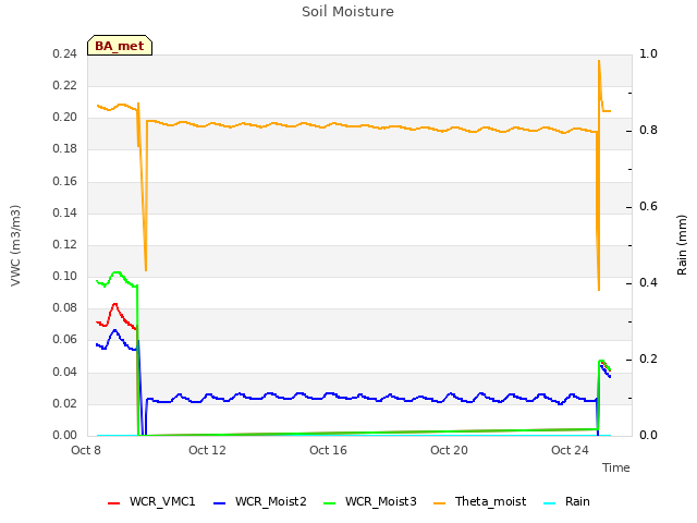 Explore the graph:Soil Moisture in a new window