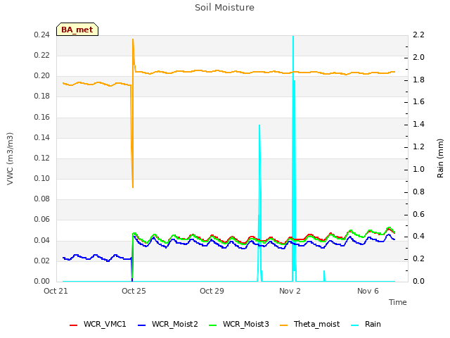 Explore the graph:Soil Moisture in a new window