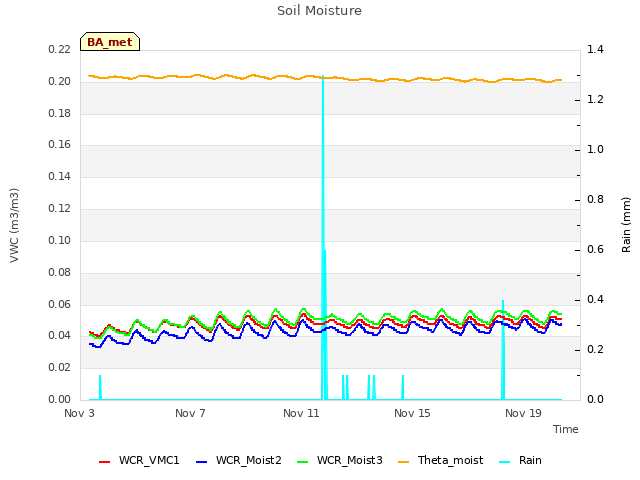 Explore the graph:Soil Moisture in a new window