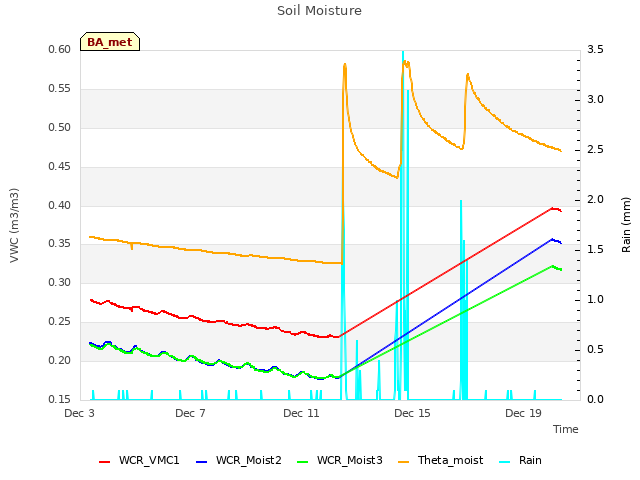 Explore the graph:Soil Moisture in a new window