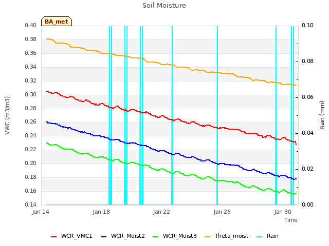 Explore the graph:Soil Moisture in a new window