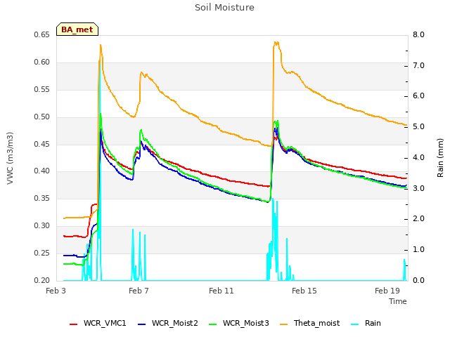 Explore the graph:Soil Moisture in a new window