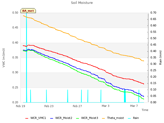 Explore the graph:Soil Moisture in a new window