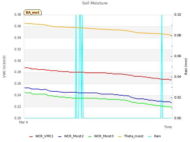 Explore the graph:Soil Moisture in a new window