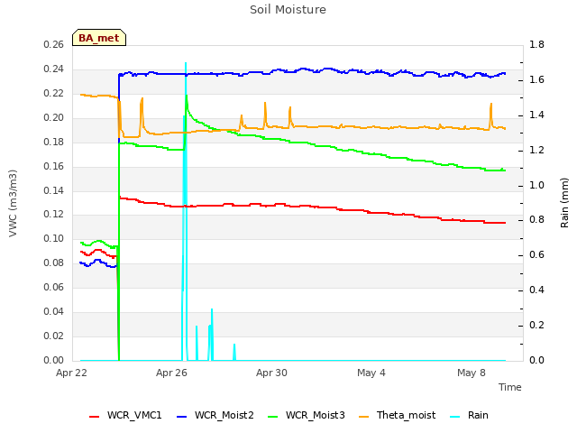 Explore the graph:Soil Moisture in a new window