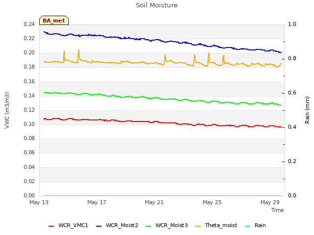 Explore the graph:Soil Moisture in a new window