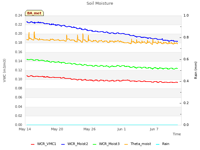 Graph showing Soil Moisture