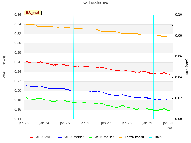 Graph showing Soil Moisture