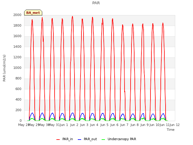 Graph showing PAR