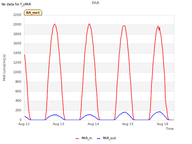 plot of PAR