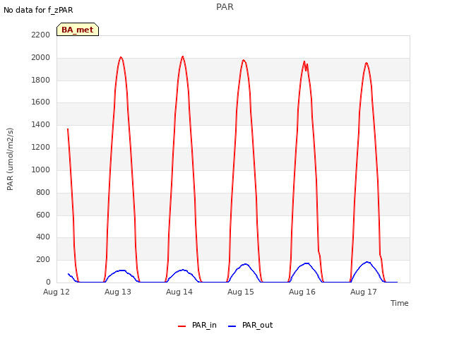 plot of PAR