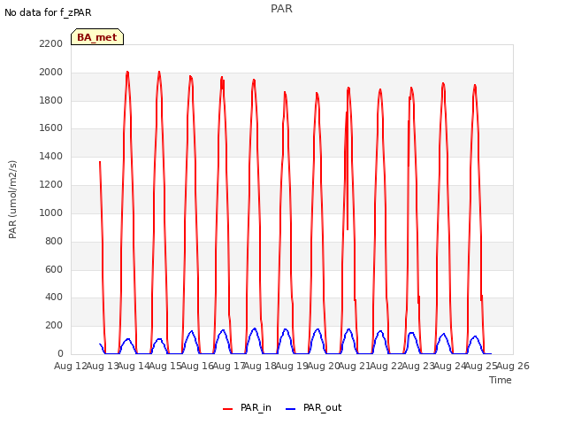 plot of PAR