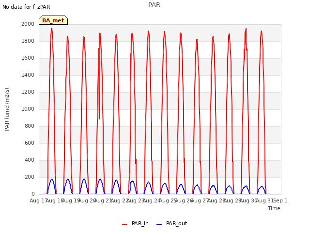 plot of PAR