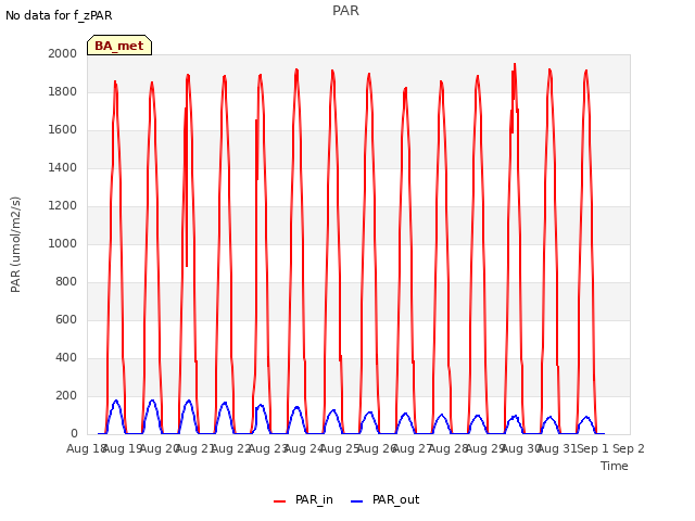 plot of PAR