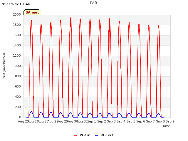 plot of PAR