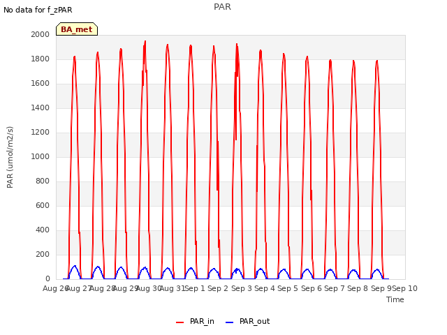 plot of PAR