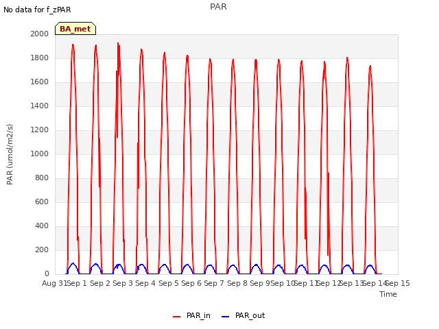 plot of PAR