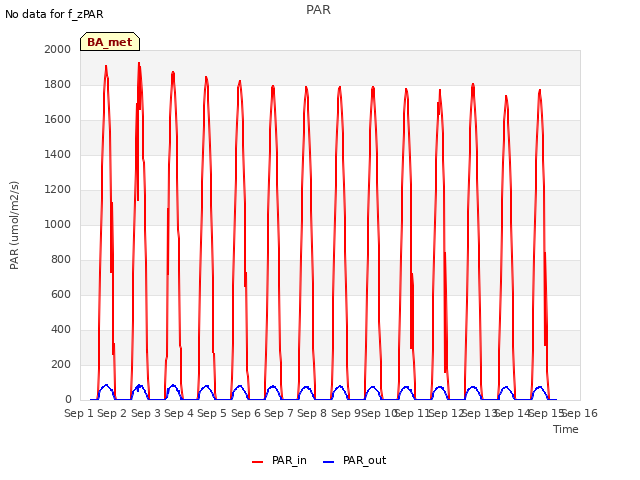 plot of PAR