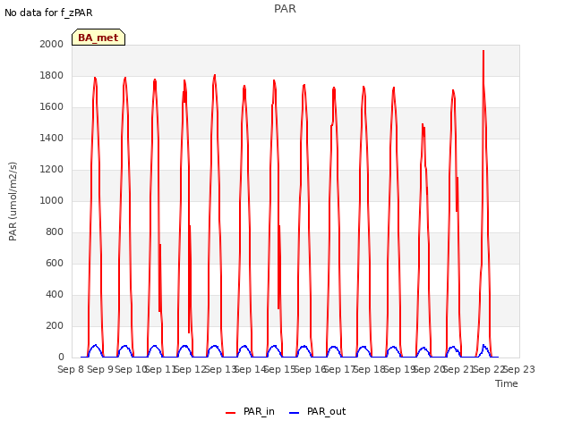 plot of PAR