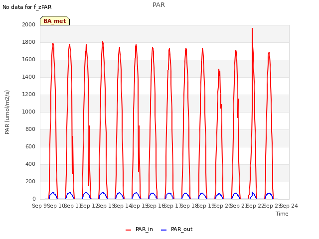 plot of PAR