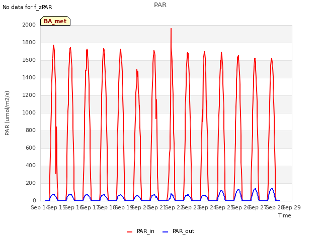 plot of PAR