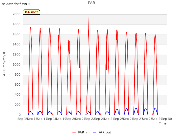 plot of PAR