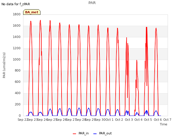 plot of PAR