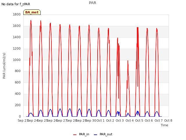 plot of PAR