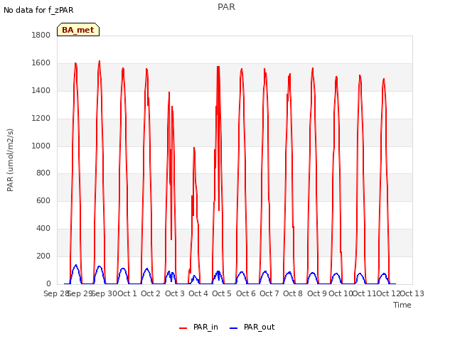 plot of PAR