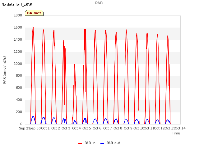plot of PAR