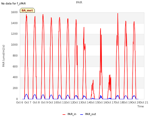 plot of PAR