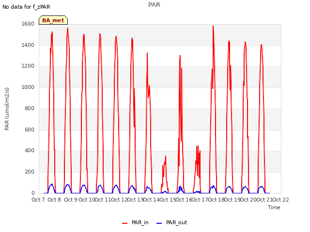 plot of PAR