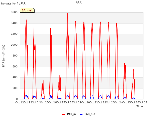 plot of PAR