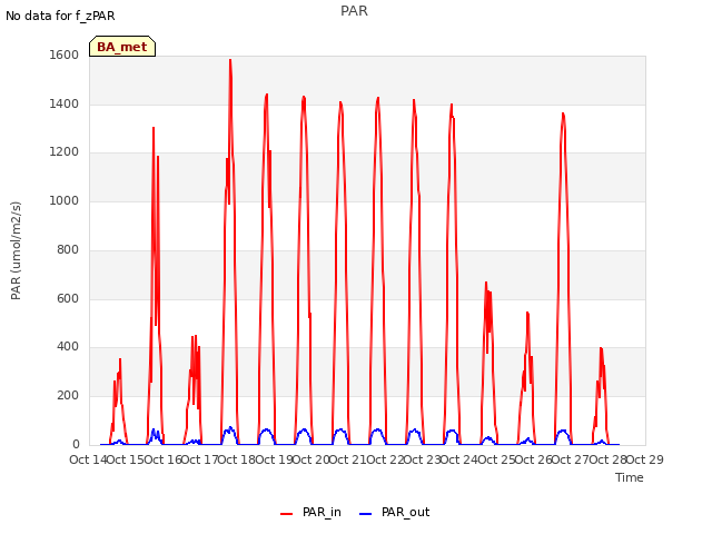 plot of PAR