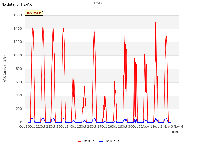 plot of PAR