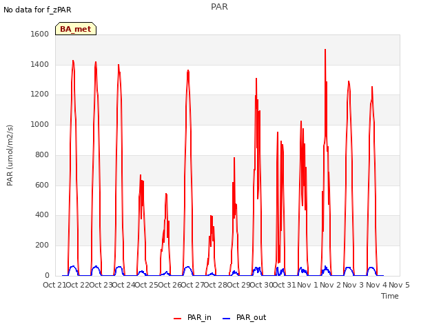 plot of PAR