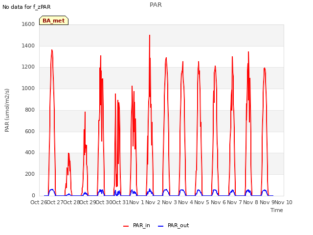 plot of PAR