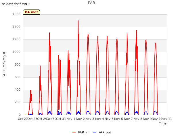 plot of PAR