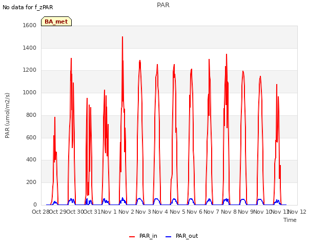plot of PAR