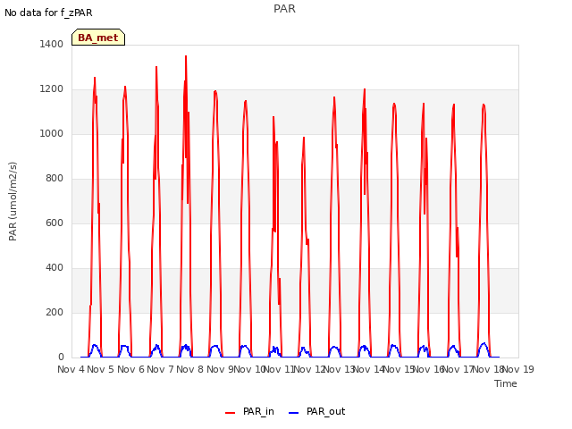 plot of PAR