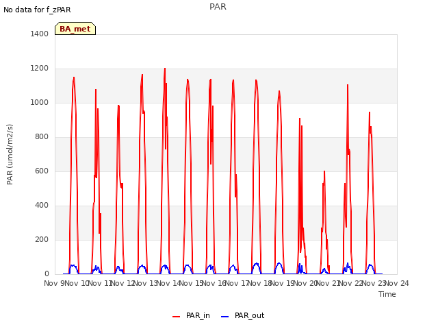 plot of PAR