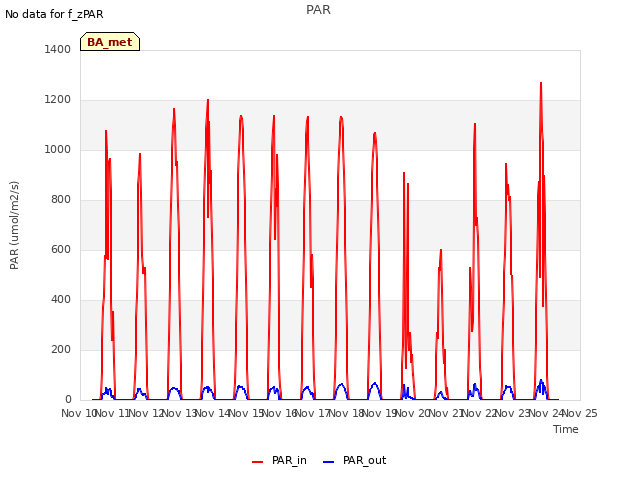 plot of PAR