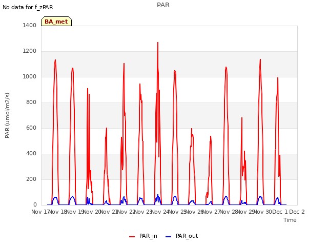 plot of PAR