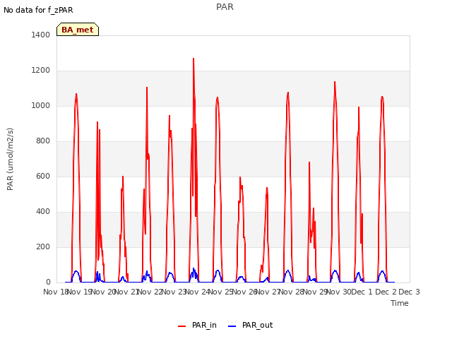 plot of PAR